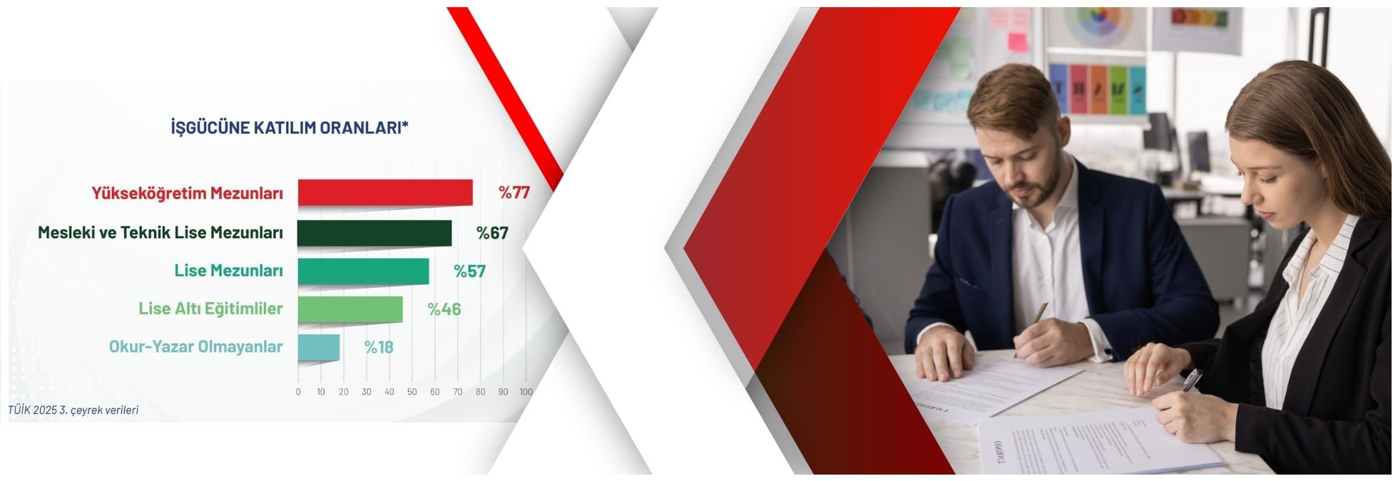 Yükseköğretim mezunları işgücüne katılımda zirvede