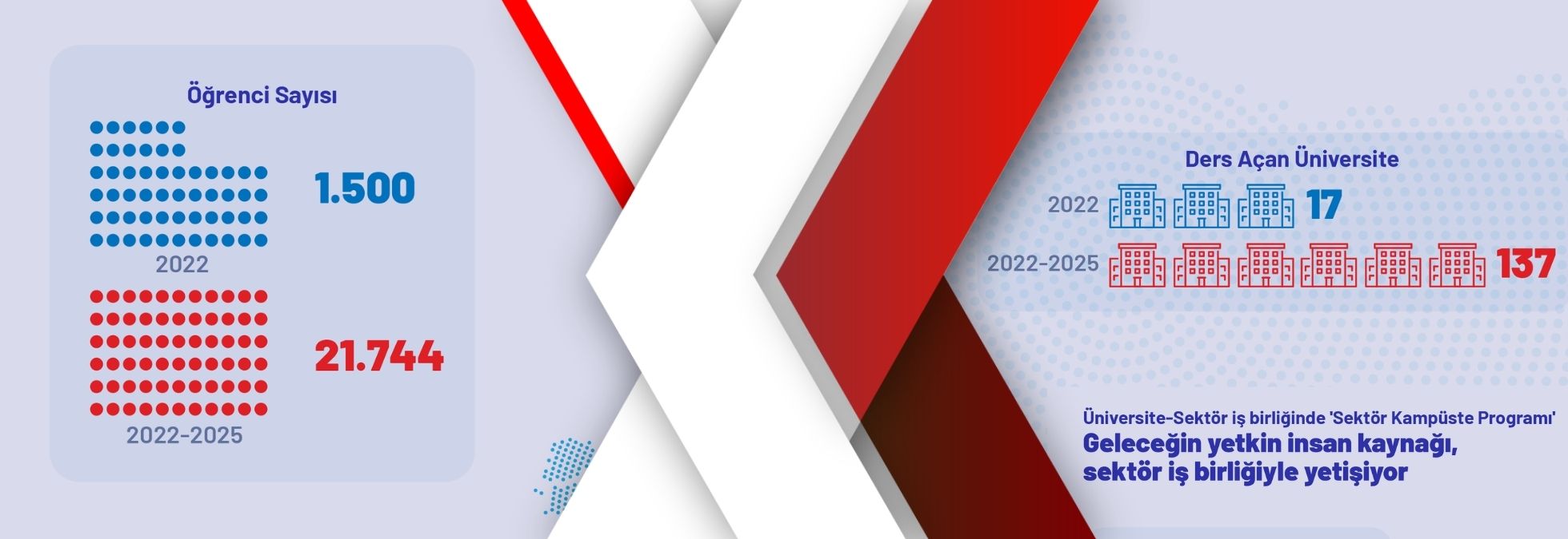 "Sektör Kampüste Programı" 22 bin öğrenciye ulaştı