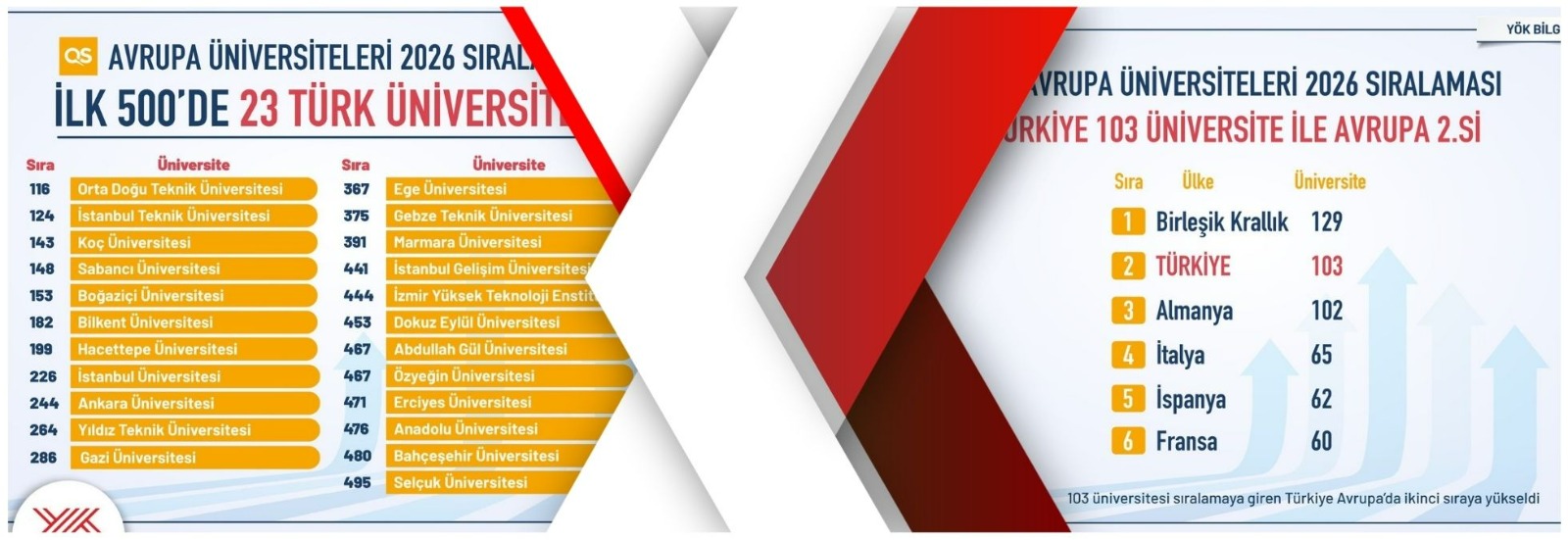 Historic Achievement for Türkiye in QS Europe University Rankings 2026: 23 Turkish Universities Ranked in Top 500